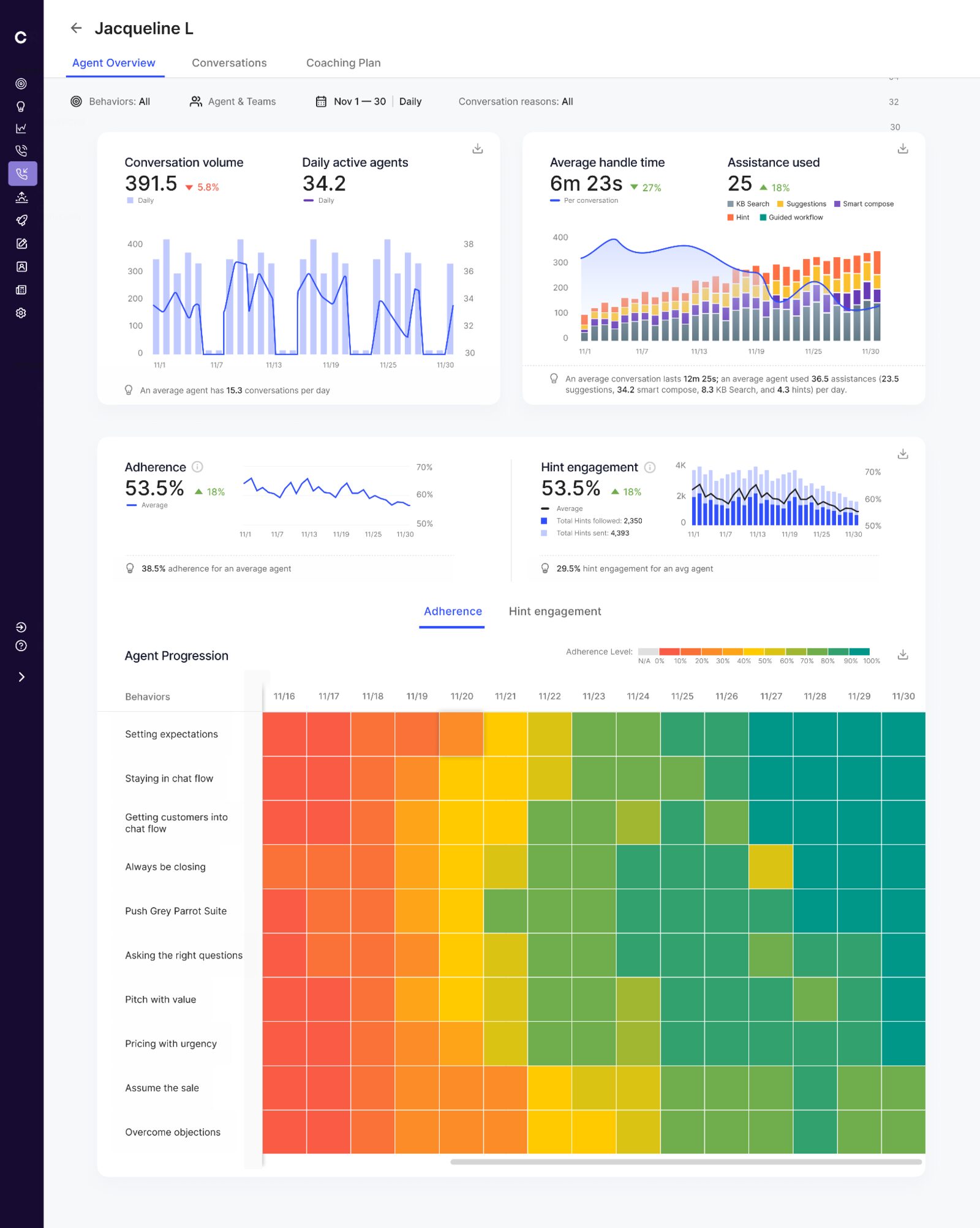 Agent overview: volume, average handle time, assistance used, adherence charts and an agent progression heat map.