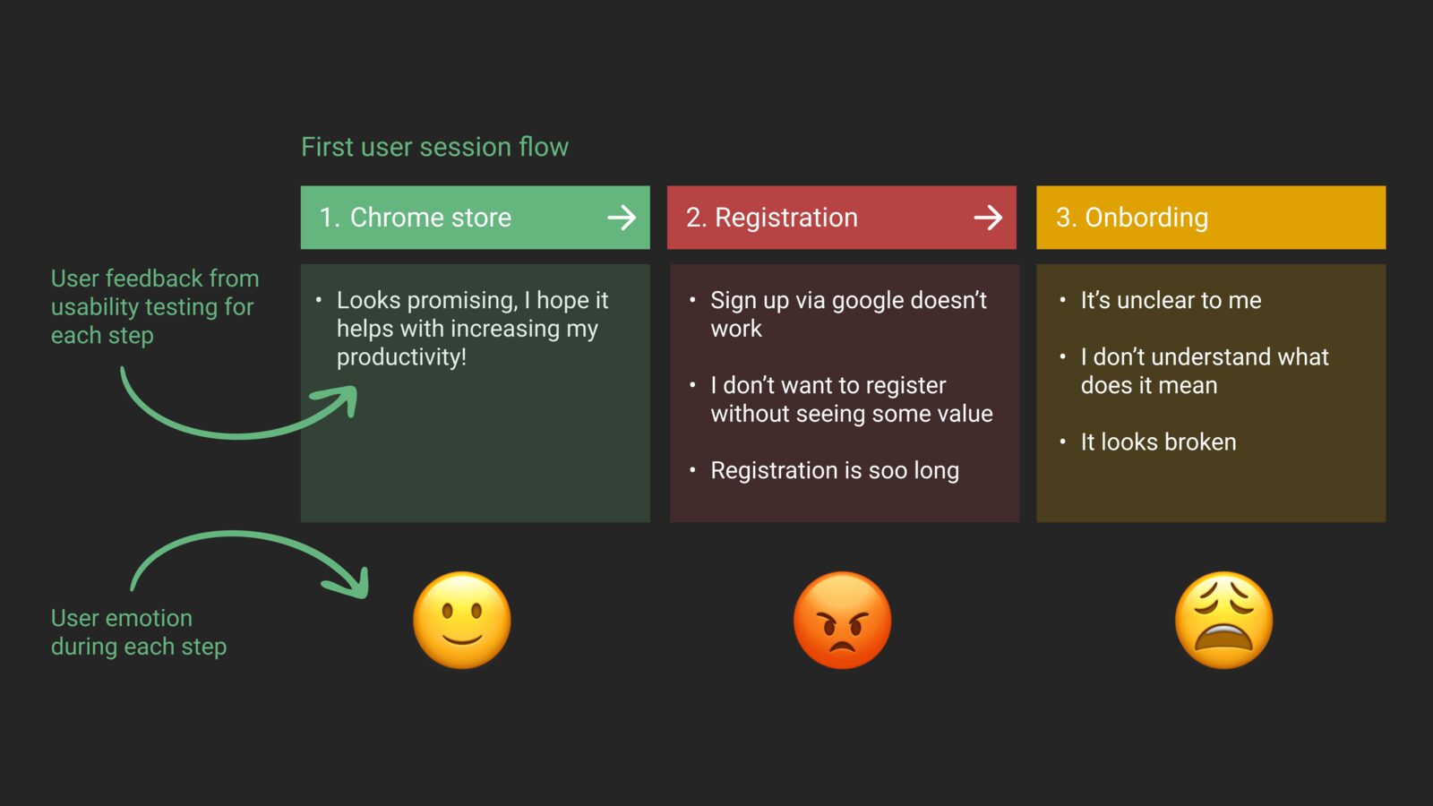 First session flow with user quotes and emotional reactions at each step.