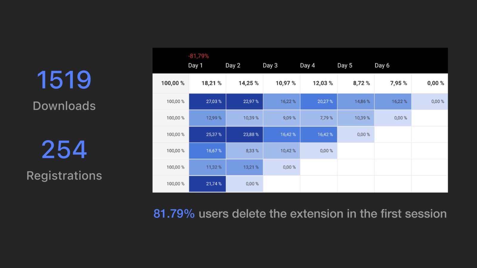 Metrics: 1519 downloads, 254 registrations, 81.79% deleting in the first session.