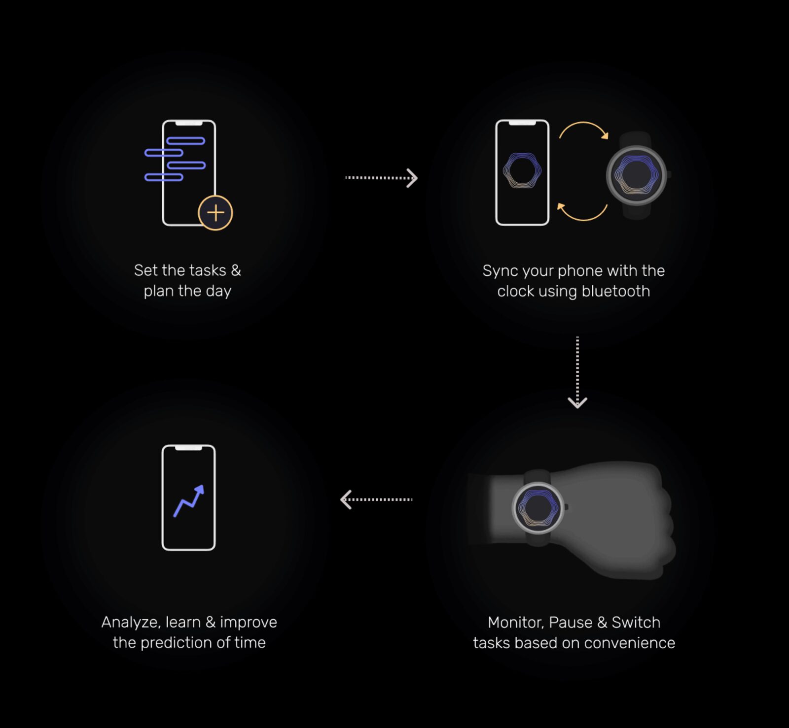 Diagram of the RIPL loop: set tasks, sync, monitor and switch, analyse and improve.