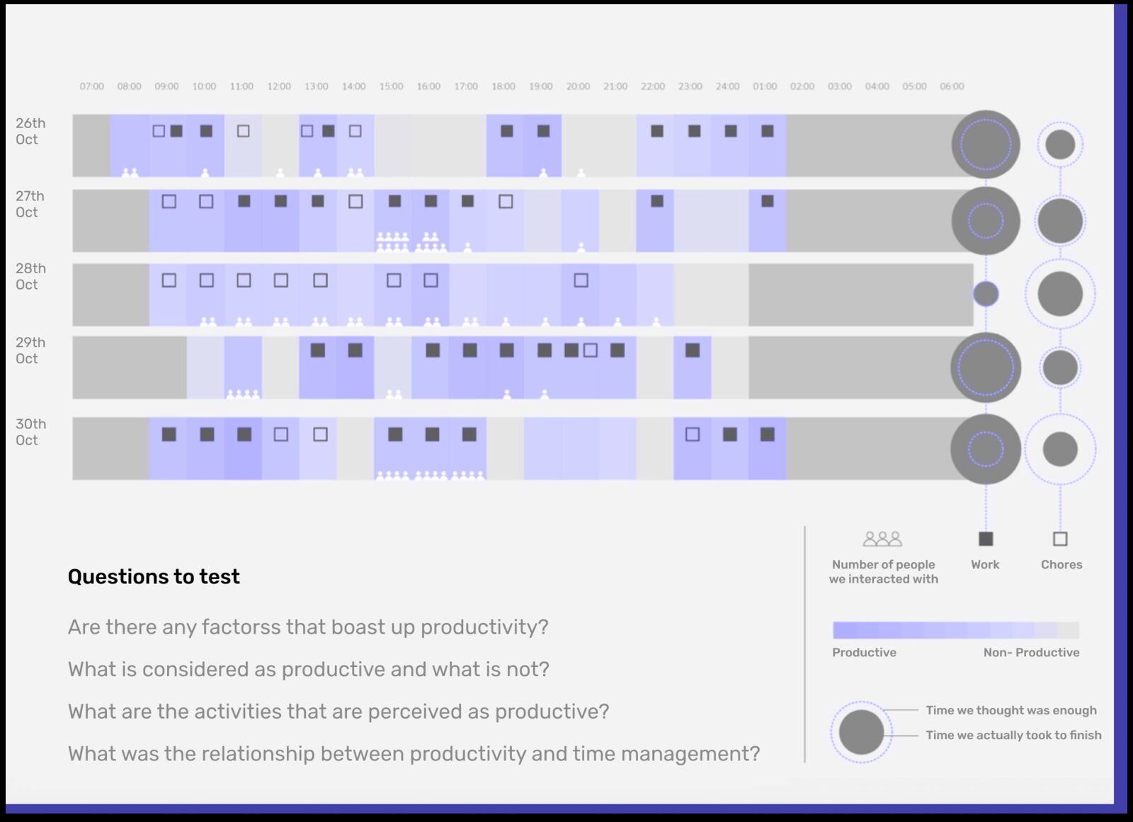 Time-logging research grid with the questions being tested.